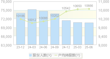 中 关 村(000931)股东户数变动图