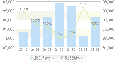 华菱钢铁(000932)股东户数变动图