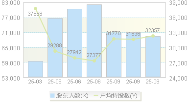 神火股份(000933)股东户数变动图