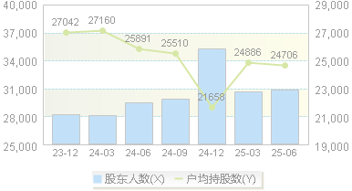 四川双马(000935)股东户数变动图