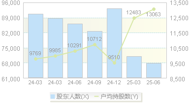 华西股份(000936)股东户数变动图