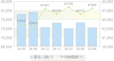 冀中能源(000937)股东户数变动图