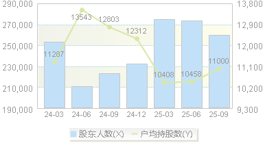 紫光股份(000938)股东户数变动图