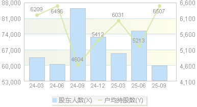 南天信息(000948)股东户数变动图