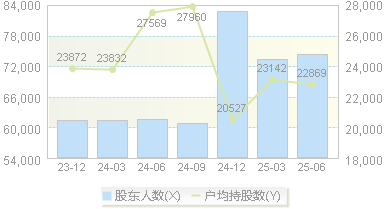 新乡化纤(000949)股东户数变动图