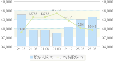 重药控股(000950)股东户数变动图