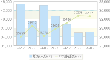 中国重汽(000951)股东户数变动图