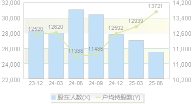广济药业(000952)股东户数变动图