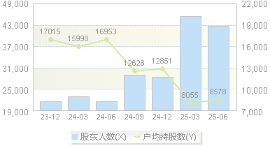 河化股份(000953)股东户数变动图