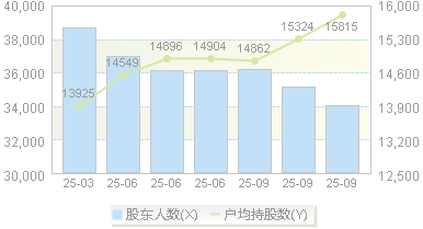 欣龙控股(000955)股东户数变动图