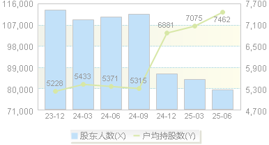 中通客车(000957)股东户数变动图