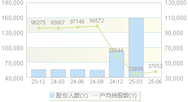 电投产融(000958)股东户数变动图