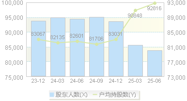 首钢股份(000959)股东户数变动图