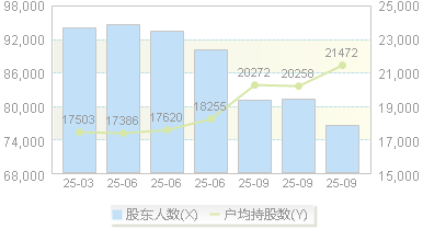 锡业股份(000960)股东户数变动图