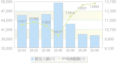 东方钽业(000962)股东户数变动图
