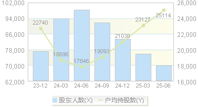 华东医药(000963)股东户数变动图