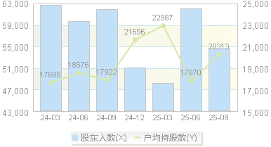 天保基建(000965)股东户数变动图