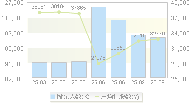 长源电力(000966)股东户数变动图