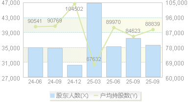 盈峰环境(000967)股东户数变动图