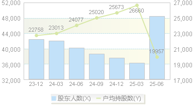蓝焰控股(000968)股东户数变动图