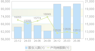 安泰科技(000969)股东户数变动图