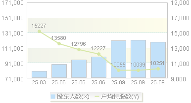 中科三环(000970)股东户数变动图