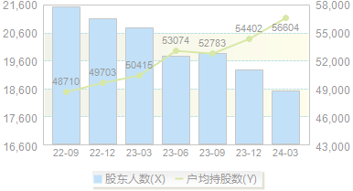 *ST高升(000971)股东户数变动图