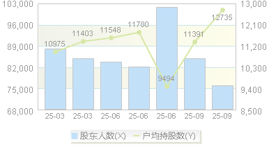 佛塑科技(000973)股东户数变动图