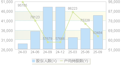 山金国际(000975)股东户数变动图