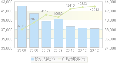 *ST华铁(000976)股东户数变动图