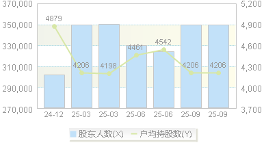 浪潮信息(000977)股东户数变动图