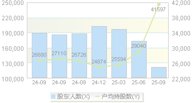 众泰汽车(000980)股东户数变动图