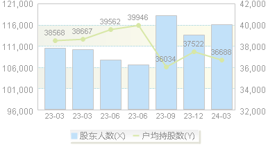中银绒业(000982)股东户数变动图