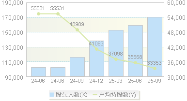 山西焦煤(000983)股东户数变动图