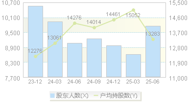 大庆华科(000985)股东户数变动图