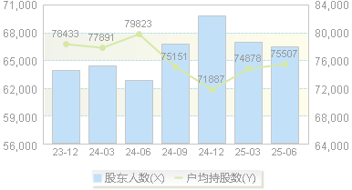 越秀资本(000987)股东户数变动图
