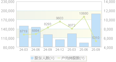 华工科技(000988)股东户数变动图