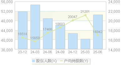 九芝堂(000989)股东户数变动图