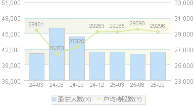诚志股份(000990)股东户数变动图