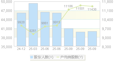 闽东电力(000993)股东户数变动图