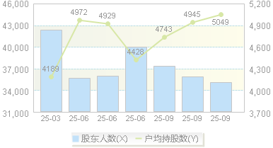 皇台酒业(000995)股东户数变动图