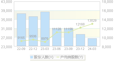 中期退(000996)股东户数变动图