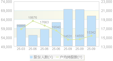新 大 陆(000997)股东户数变动图