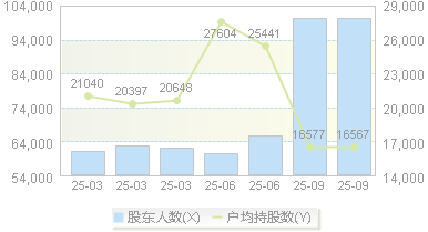 华润三九(000999)股东户数变动图
