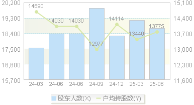 东瑞股份(001201)股东户数变动图