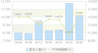 炬申股份(001202)股东户数变动图