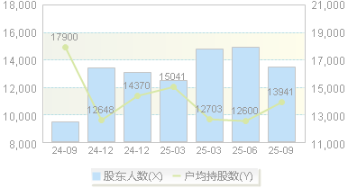 盛航股份(001205)股东户数变动图