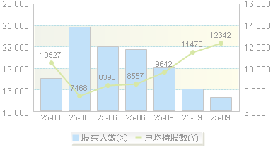 依依股份(001206)股东户数变动图