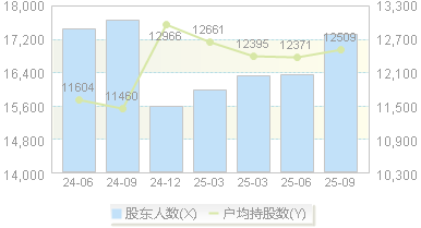 联科科技(001207)股东户数变动图
