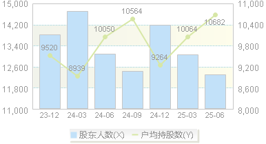洪兴股份(001209)股东户数变动图
